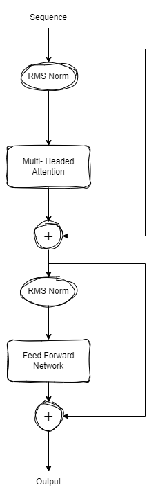 architecture of a transformer block