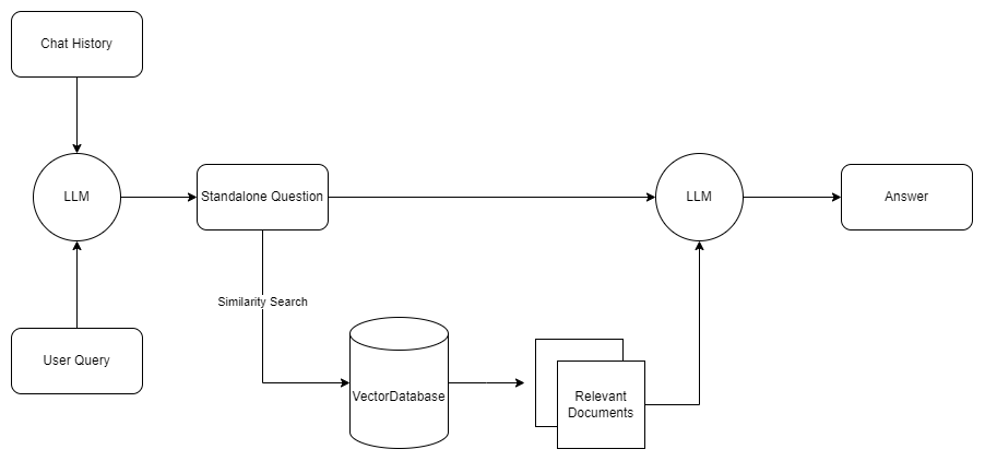 Diagram of a RAG System with Chat History